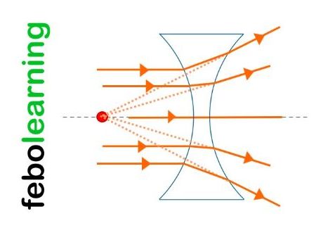 Introduction to Lenses Lesson GCSE Physics
