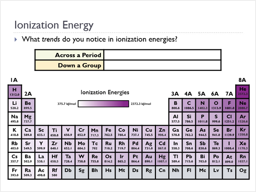 Ionization Energy and Ion Size (Animated PowerPoint)