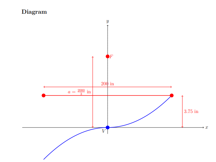 APPLICATIONS OF THE PARABOLA Mathematics Examination Grade 11 | AS Level Curriculum / Qualification: