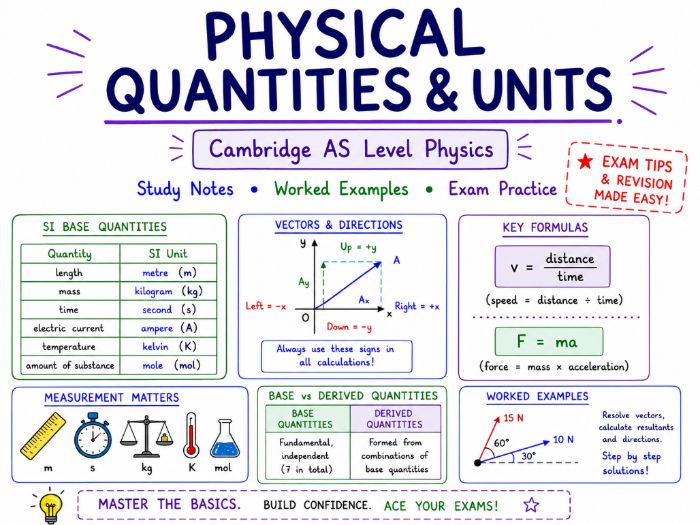 AS Notes - Physical Quantities and units