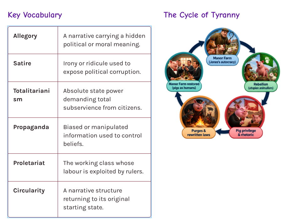 KS3 Animal Farm Knowledge Organiser