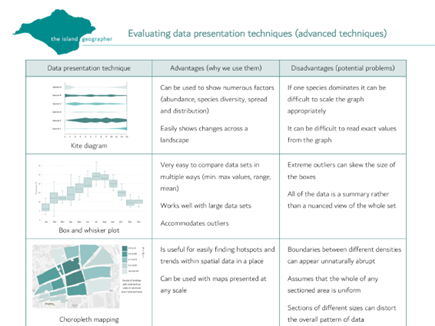 Evaluating data presentation techniques (advanced)