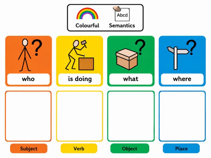 Colourful Semantics Goldilocks and the Three Bears