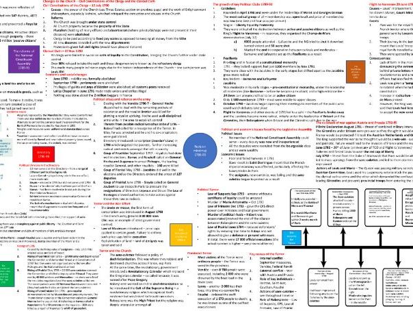 OCR A LEVEL HISTORY - FRENCH REVOLUTION MINDMAP