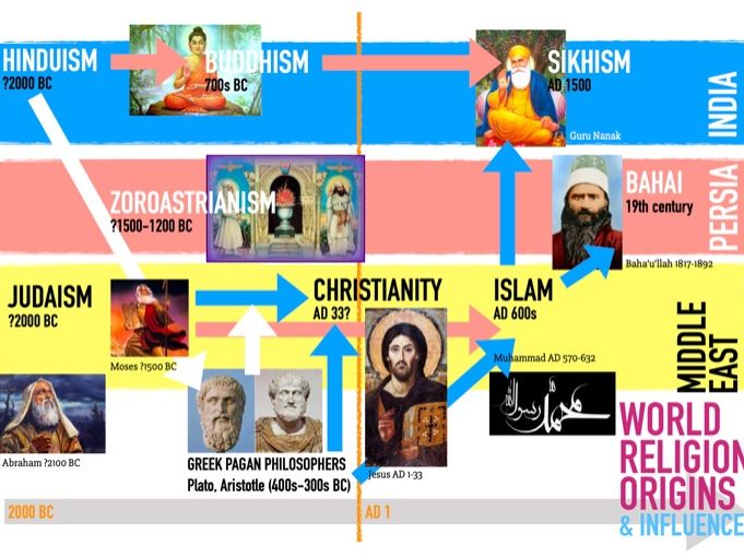 World Religions Timeline World Religion Timeline TPT