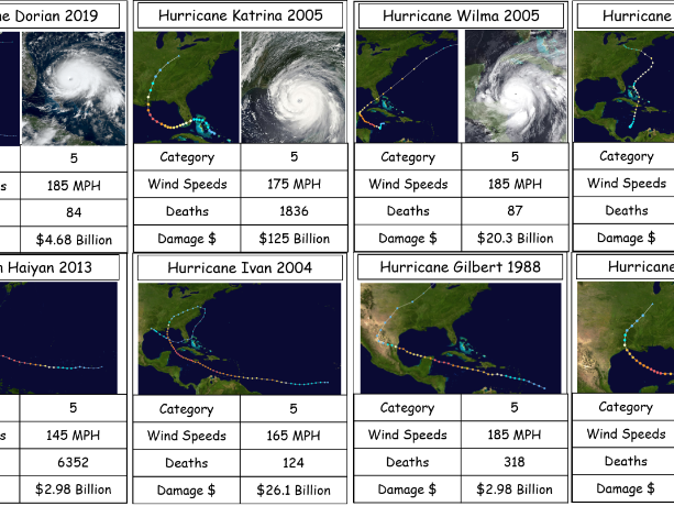 Tropical Storm Top Trumps | Teaching Resources