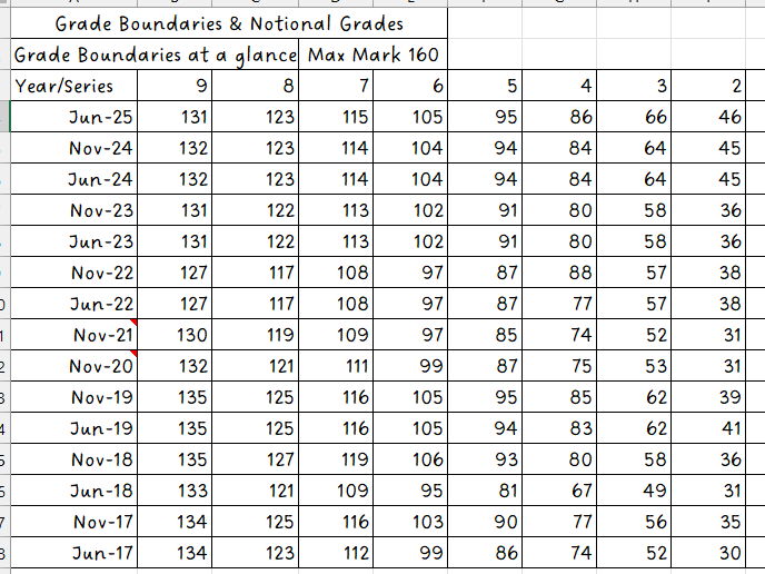 Pearson English Language EN1 Grade boundaries