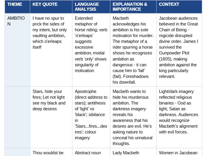 Macbeth Key Quotes Table