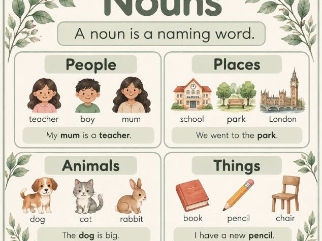 Year 1 Grammar and Sentence Writing Posters: Capital Letters, Nouns and Adjectives