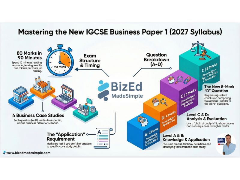 Cambridge IGCSE Business Paper 1 (0264) – New 2027 Exam Structure Explained