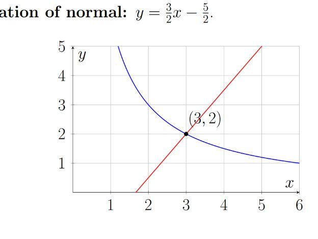 “A-Level Mathematics: Tangents and Normal to a Curve (Worksheet + Teacher Solutions)”