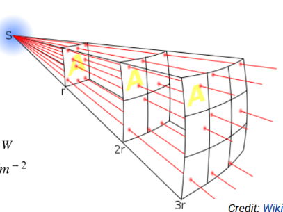 Lesson 3: Luminosity, Radius & Stefan-Boltzmann Law
