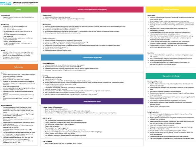 Development Matters Overview (3 & 4 Year Olds)