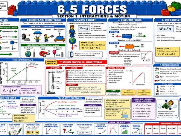 AQA Combined Science Physics Paper 2 LEGO-Style Knowledge Organisers