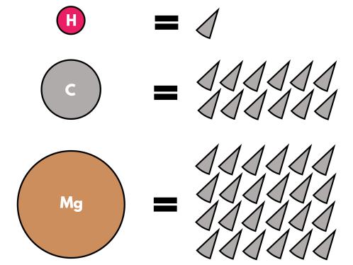iGCSE Chemistry - Relative masses of atoms and molecules