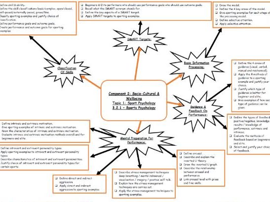 AQA 9-1 GCSE PE: Sports Psychology Topic Mind Map