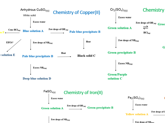 Transition metals - spider diagrams