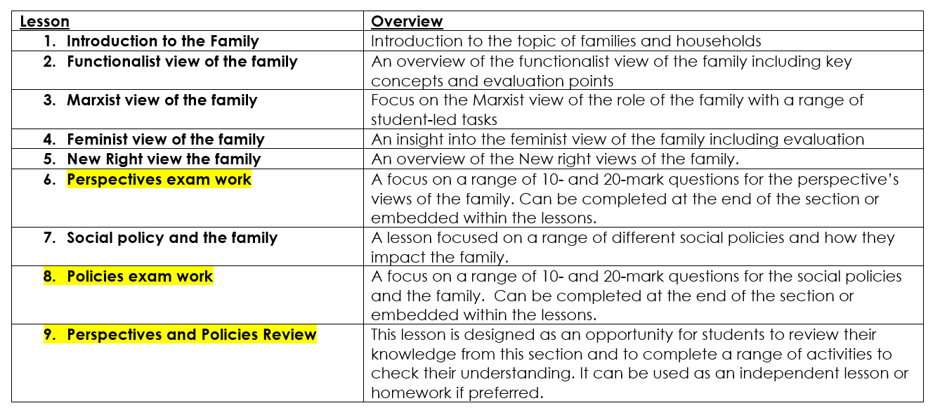 AQA A level Sociology - Families & Households - Perspectives and Social ...