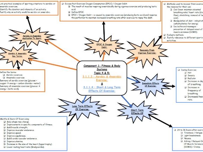 AQA 9 1 GCSE PE Topic Mind Map Aerobic Anaerobic EPOC Recovery 