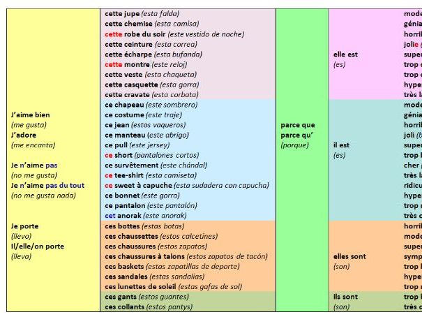 Y7 Sentence Builder Les vêtements FR-ES