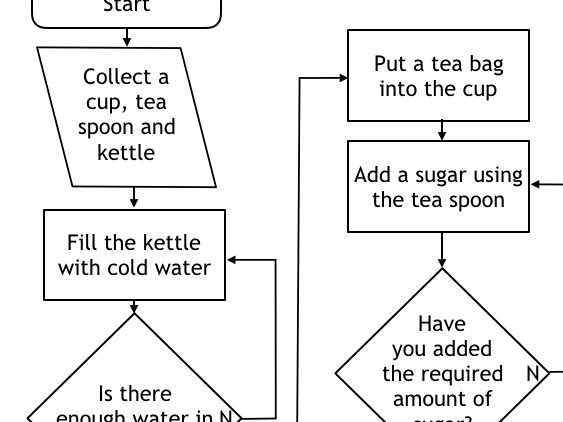 Flow Chart Card sort activity