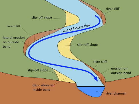 Cambridge AS Level Geography  - 1.2 River channel processes and landforms
