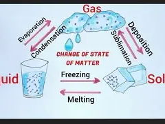 The changing of state of matter