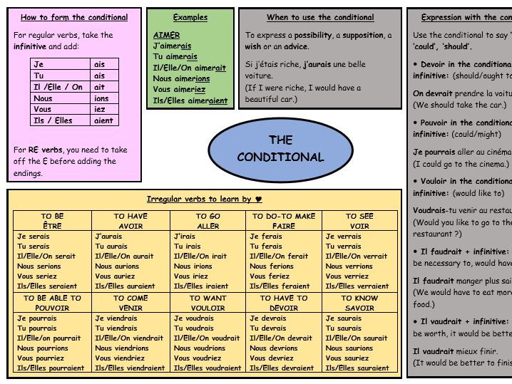 gcse-french-revision-conditional-teaching-resources