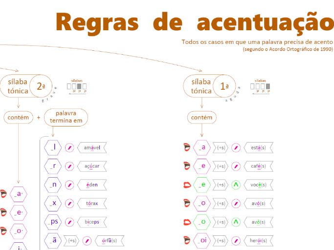 All rules for Portuguese accents