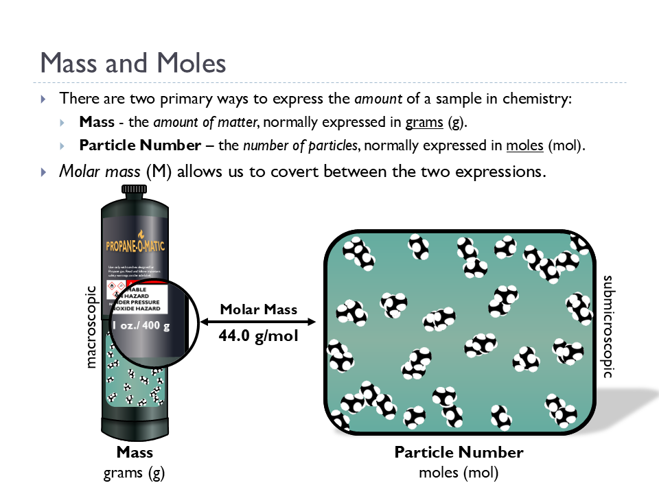 Molar Mass (Animated Chemistry PowerPoint)