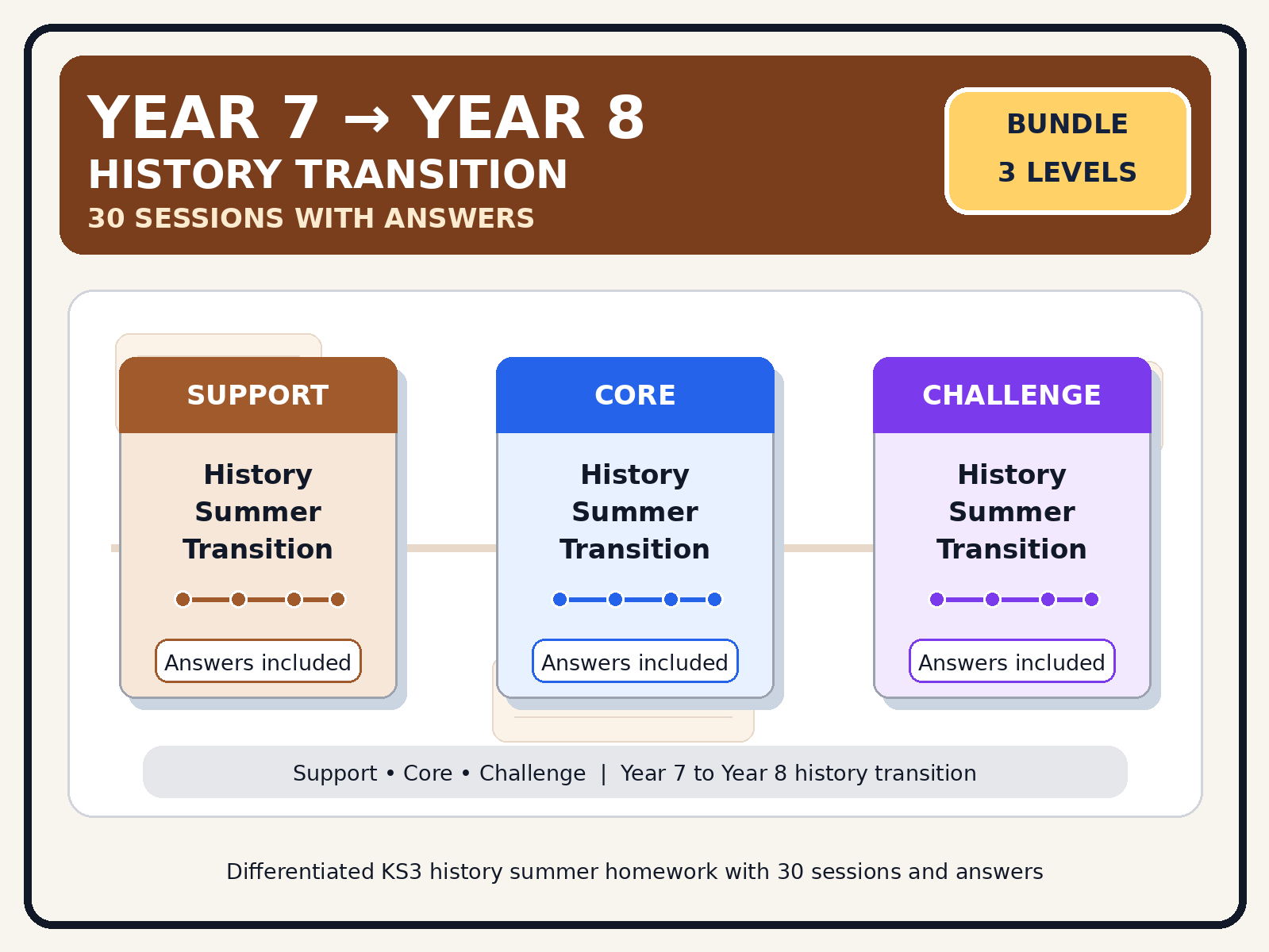Year 7 to Year 8 History Summer Transition Bundle – Support, Core & Challenge | 30 Sessions with Answers