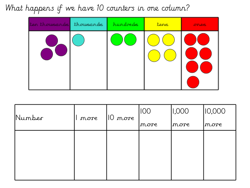 Representing numbers to 100,000 using place value counters