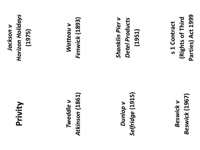 Printable flashcards - Consideration, intention to create legal relations and privity (A-level law)