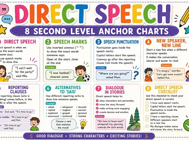 Direct Speech Second Level/KS2 Anchor Charts