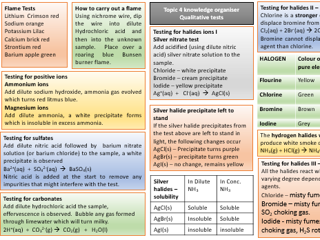 Inorganic qualitative tests