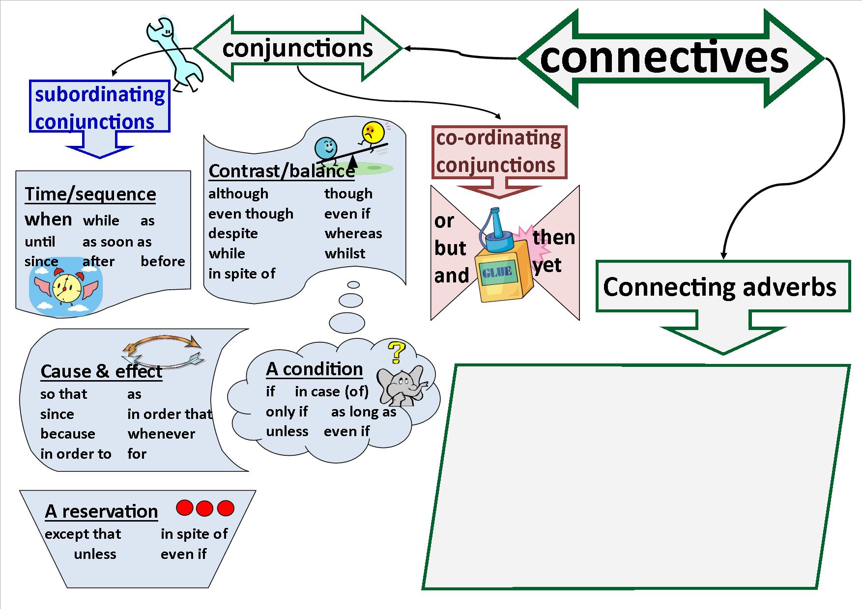 Connectives & Conjunctions poster | Teaching Resources