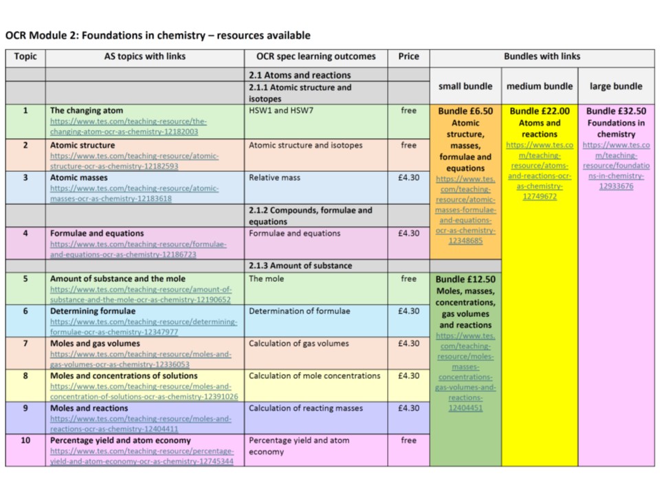 List of OCR AS Chemistry resources