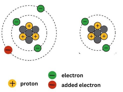 iGCSE Chemistry - Ions and Ionic Bonds