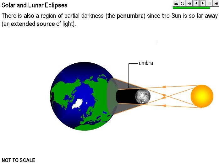 Solar and Lunar Eclipses