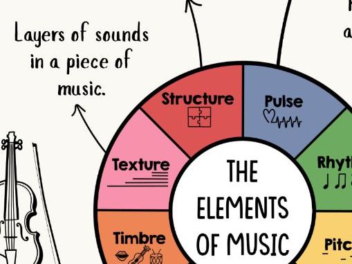 Elements of Music Poster
