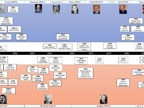 Cold War Timeline