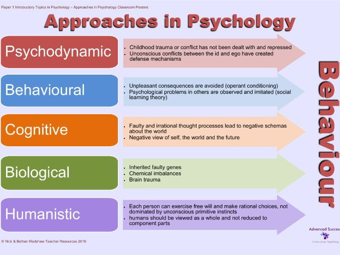 Poster Approaches Approaches in Psychology Teaching Resources