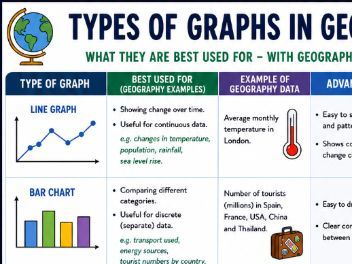 Geography Graphs - revision and display