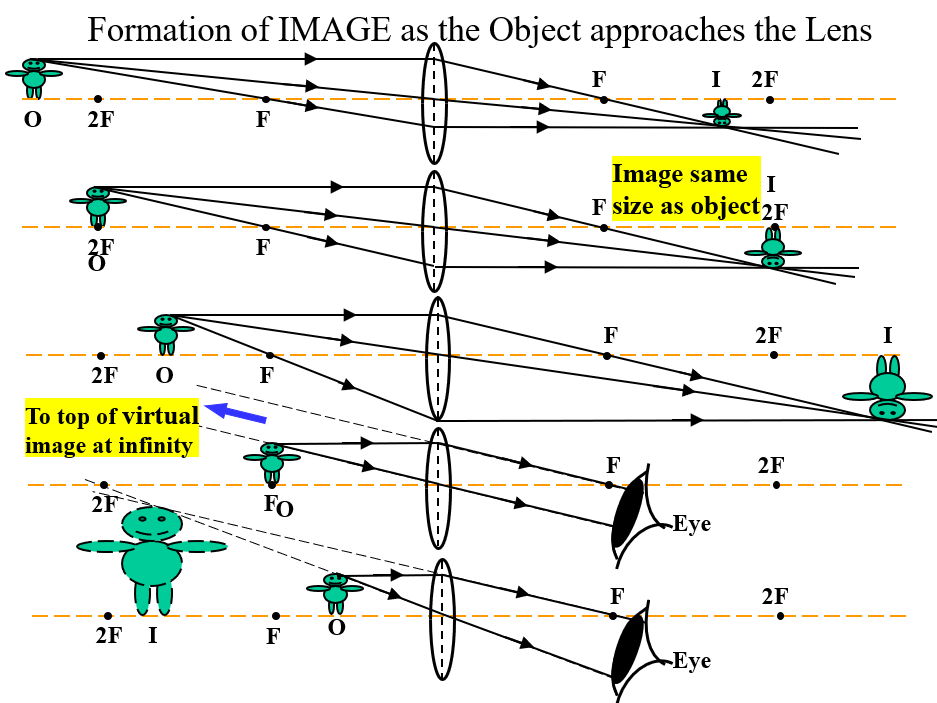 CONVERGING and DIVERGING LENSES
