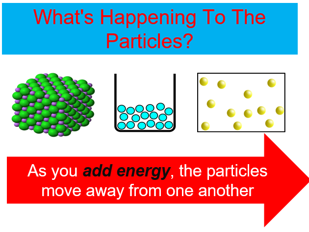 What's happening when substances change state