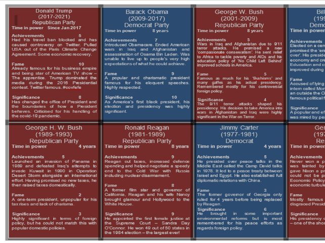 US Presidents Top Trumps