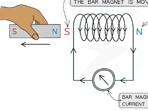 Electromagnetic induction, induced current, Faraday's law, IBDP HL complete PPT with worksheet,MS