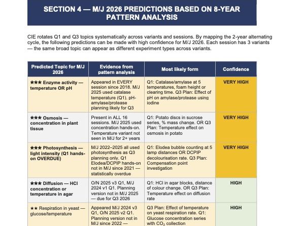 IGCSE Biology Paper 6 Exam-focused Revision Guide with Full Analysis of ALL Past Papers 2018 – 2025
