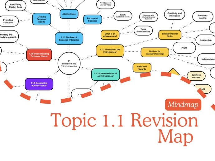 Topic 1.1 GCSE Business Revision Mindmap (Edexcel Business GCSE)