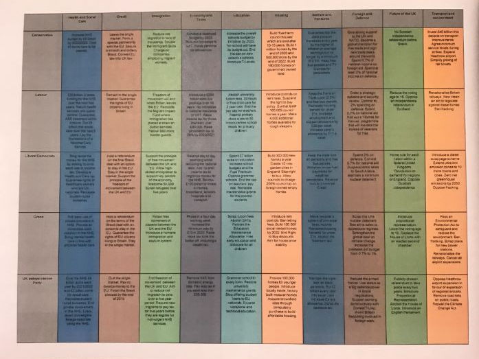 General Election - Parties and issues on one table